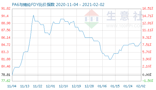 2月2日PA6與錦綸FDY比價(jià)指數(shù)圖