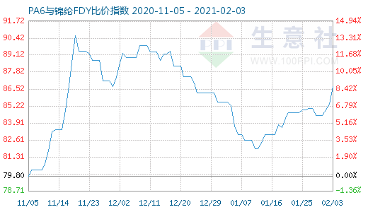 2月3日PA6與錦綸FDY比價(jià)指數(shù)圖