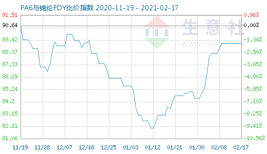 2月17日PA6與錦綸FDY比價指數(shù)圖