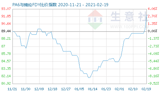 2月19日PA6與錦綸FDY比價指數(shù)圖