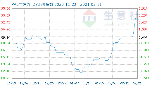 2月21日PA6與錦綸FDY比價(jià)指數(shù)圖