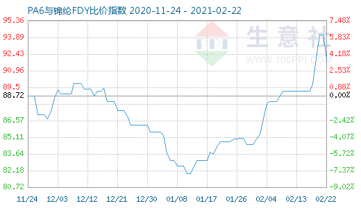 2月22日PA6與錦綸FDY比價指數(shù)圖