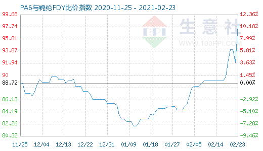 2月23日PA6與錦綸FDY比價(jià)指數(shù)圖