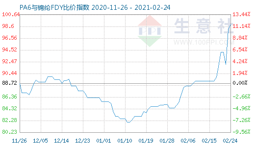 2月24日PA6與錦綸FDY比價指數(shù)圖