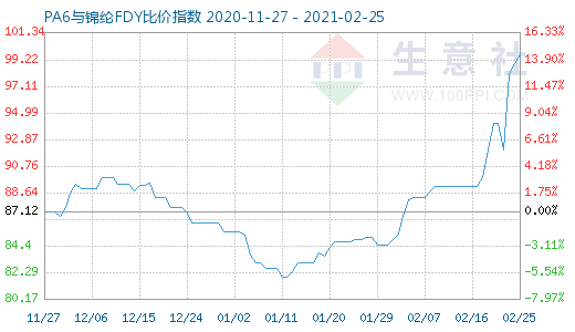 2月25日PA6與錦綸FDY比價指數(shù)圖