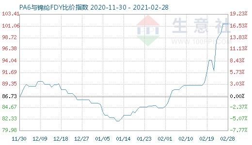 2月28日PA6與錦綸FDY比價指數(shù)圖