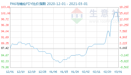 3月1日PA6與錦綸FDY比價指數(shù)圖