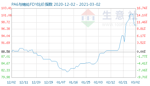 3月2日PA6與錦綸FDY比價(jià)指數(shù)圖