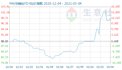 3月4日PA6與錦綸FDY比價(jià)指數(shù)圖