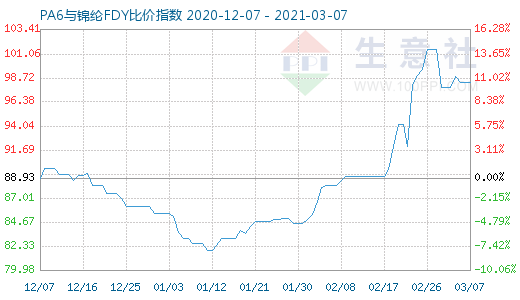 3月7日PA6與錦綸FDY比價指數(shù)圖