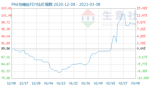 3月8日PA6與錦綸FDY比價指數(shù)圖