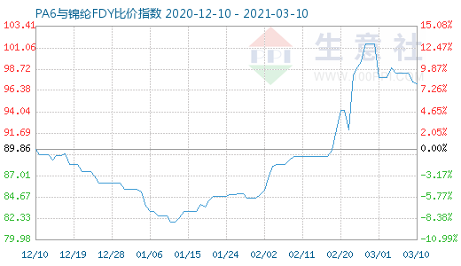 3月10日PA6與錦綸FDY比價指數(shù)圖