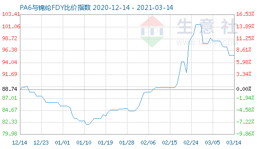 3月14日PA6與錦綸FDY比價(jià)指數(shù)圖