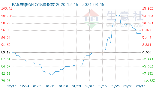 3月15日PA6與錦綸FDY比價(jià)指數(shù)圖