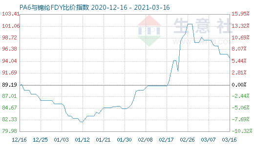 3月16日PA6與錦綸FDY比價(jià)指數(shù)圖