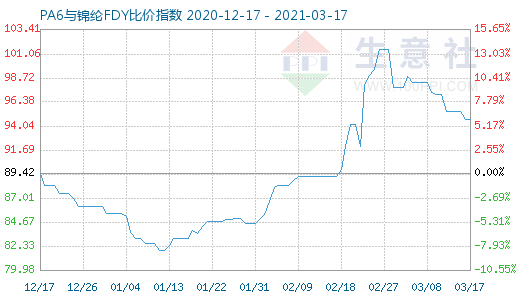 3月17日PA6與錦綸FDY比價指數(shù)圖