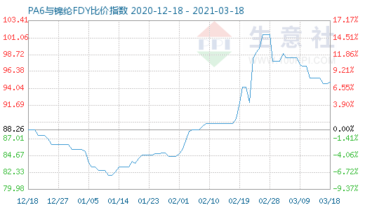 3月18日PA6與錦綸FDY比價指數(shù)圖