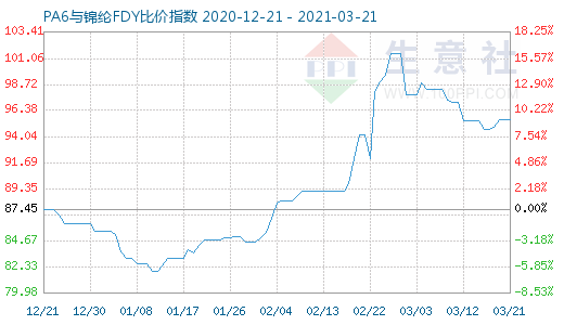 3月21日PA6與錦綸FDY比價指數(shù)圖