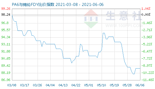 6月6日PA6與錦綸FDY比價指數(shù)圖