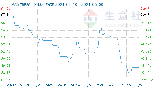 6月8日PA6與錦綸FDY比價(jià)指數(shù)圖