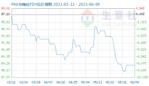 6月9日PA6與錦綸FDY比價指數(shù)圖