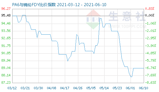 6月10日PA6與錦綸FDY比價指數(shù)圖