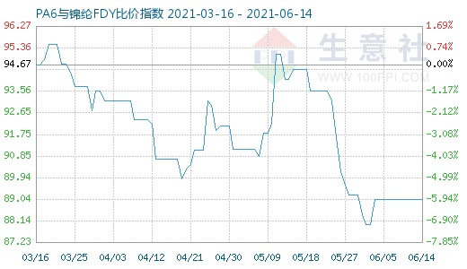 6月14日PA6與錦綸FDY比價指數(shù)圖