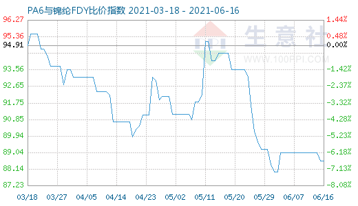 6月16日PA6與錦綸FDY比價(jià)指數(shù)圖