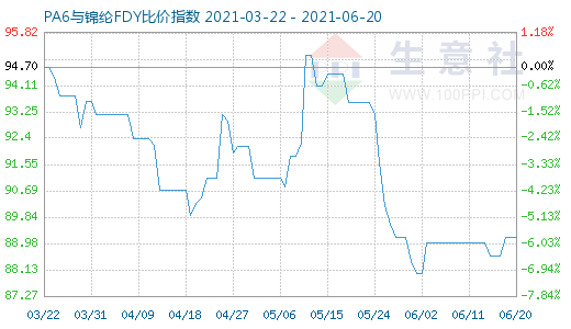 6月20日PA6與錦綸FDY比價指數(shù)圖