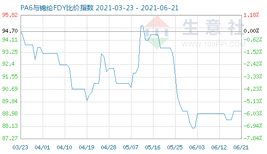 6月21日PA6與錦綸FDY比價(jià)指數(shù)圖