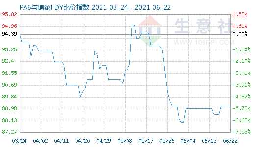 6月22日PA6與錦綸FDY比價指數(shù)圖