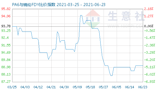 6月23日PA6與錦綸FDY比價指數(shù)圖