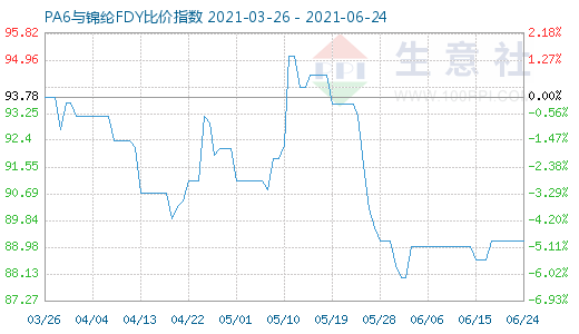 6月24日PA6與錦綸FDY比價指數(shù)圖