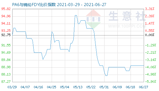 6月27日PA6與錦綸FDY比價指數(shù)圖