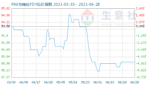 6月28日PA6與錦綸FDY比價(jià)指數(shù)圖