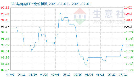 7月1日PA6與錦綸FDY比價指數(shù)圖