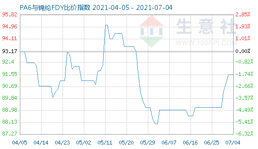 7月4日PA6與錦綸FDY比價指數(shù)圖