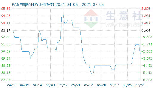 7月5日PA6與錦綸FDY比價(jià)指數(shù)圖