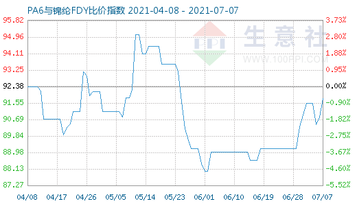 7月7日PA6與錦綸FDY比價指數(shù)圖