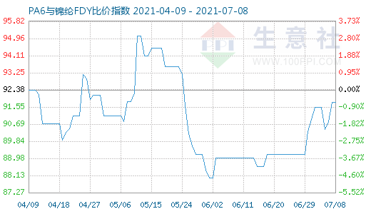 7月8日PA6與錦綸FDY比價(jià)指數(shù)圖