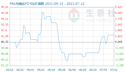 7月12日PA6與錦綸FDY比價(jià)指數(shù)圖