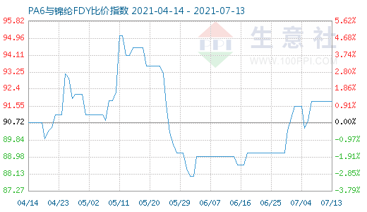 7月13日PA6與錦綸FDY比價(jià)指數(shù)圖