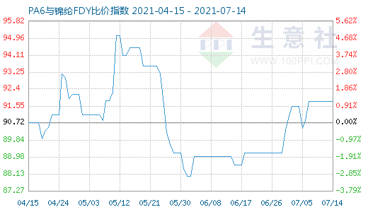 7月14日PA6與錦綸FDY比價指數(shù)圖