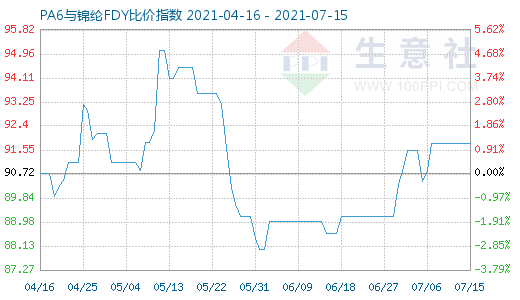 7月15日PA6與錦綸FDY比價(jià)指數(shù)圖