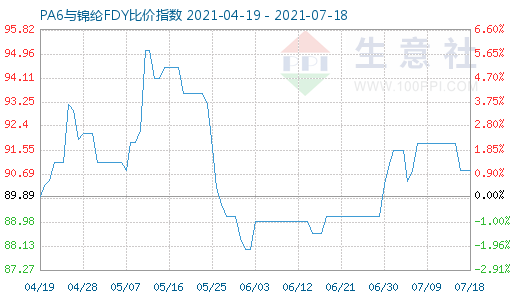 7月18日PA6與錦綸FDY比價指數(shù)圖