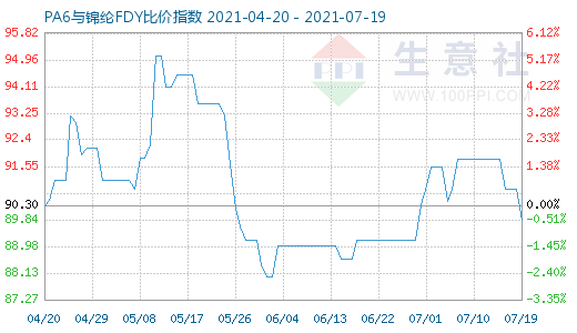 7月19日PA6與錦綸FDY比價(jià)指數(shù)圖