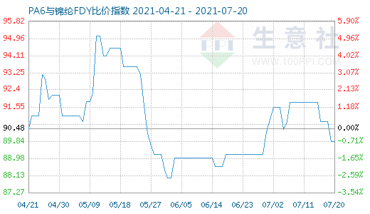 7月20日PA6與錦綸FDY比價指數(shù)圖