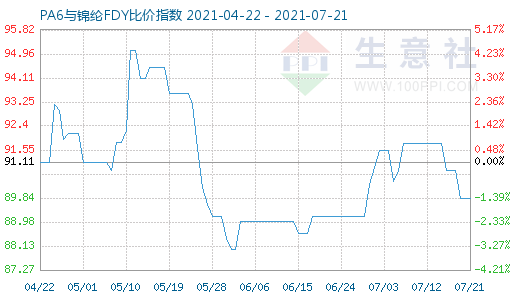 7月21日PA6與錦綸FDY比價指數(shù)圖