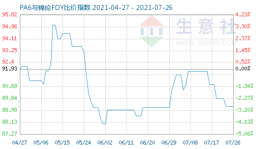 7月26日PA6與錦綸FDY比價(jià)指數(shù)圖