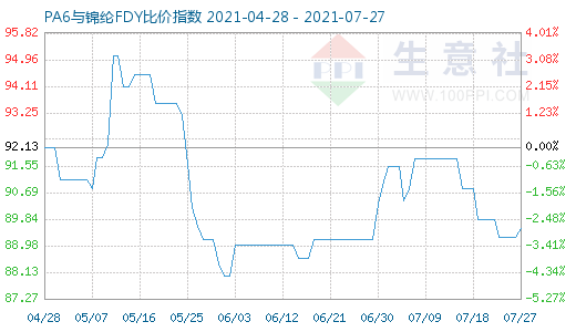 7月27日PA6與錦綸FDY比價(jià)指數(shù)圖